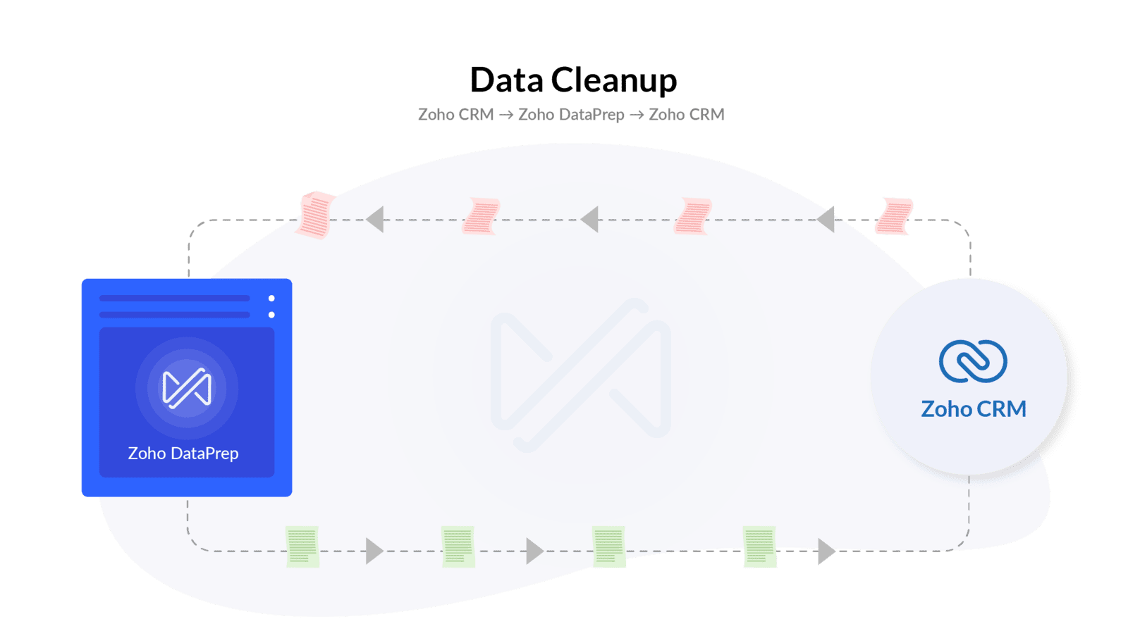 Curățarea datelor în ambele părți zoho crm și zoho dataprp