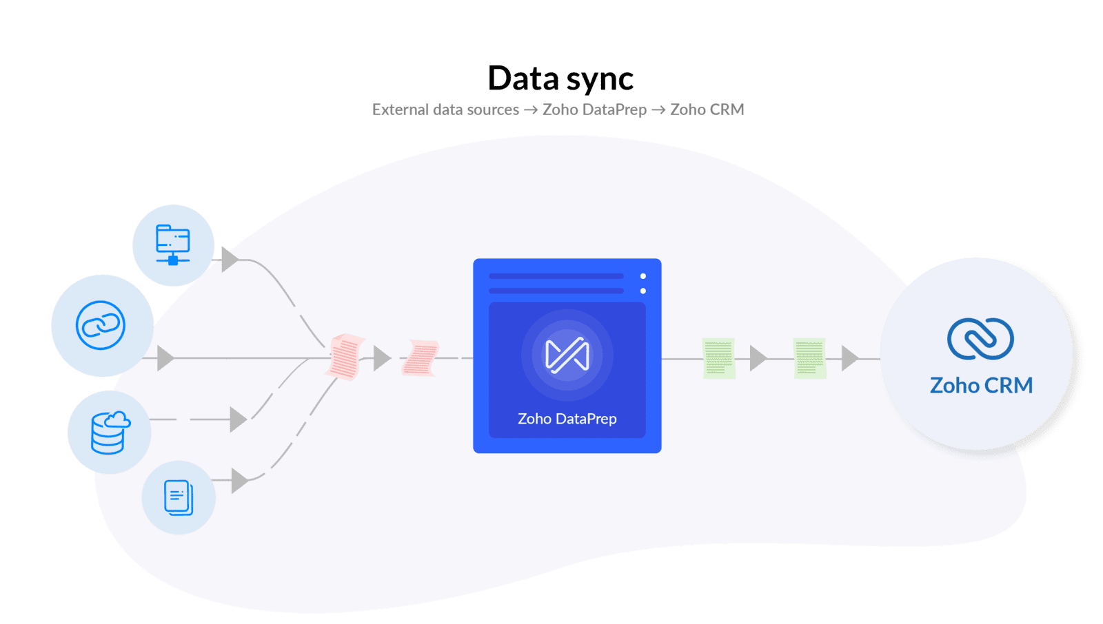 Zoho CRM vă permite acum să utilizați DataPrep în versiunea Beta.